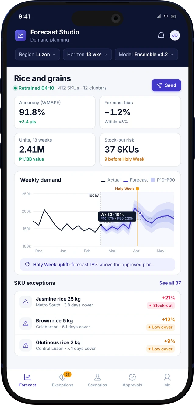 The same demand forecasting application on a phone: forecast accuracy, weekly demand with confidence bands and SKU exceptions